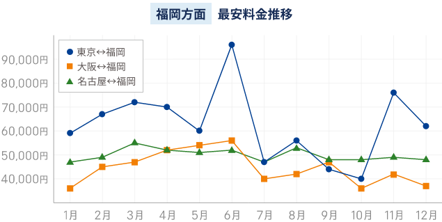 福岡方面 最安料金推移
