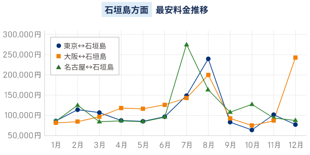 石垣島方面 最安料金推移