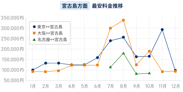 宮古島方面 最安料金推移